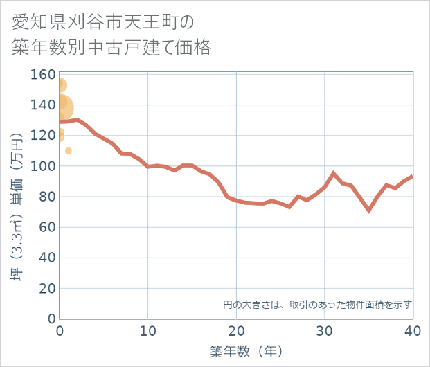 愛知県刈谷市天王町の築年数別の中古戸建て坪単価