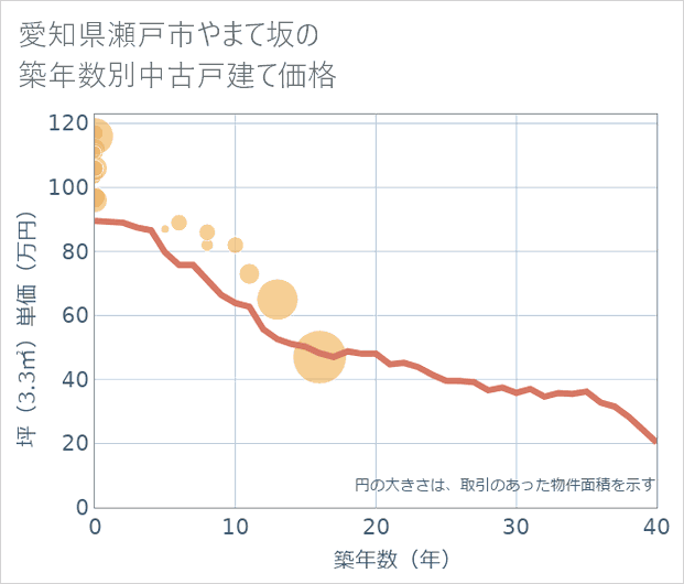 愛知県瀬戸市やまて坂の築年数別の中古戸建て坪単価