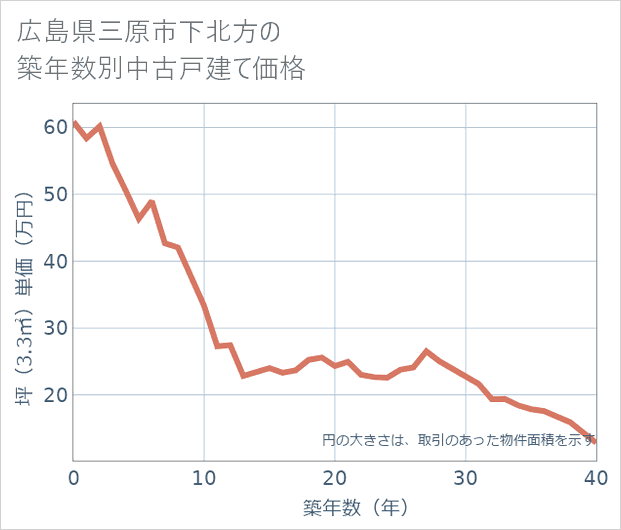 広島県三原市下北方の築年数別の中古戸建て坪単価