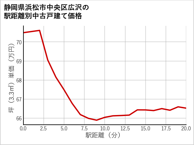 静岡県浜松市中央区広沢の徒歩距離別の中古戸建て坪単価
