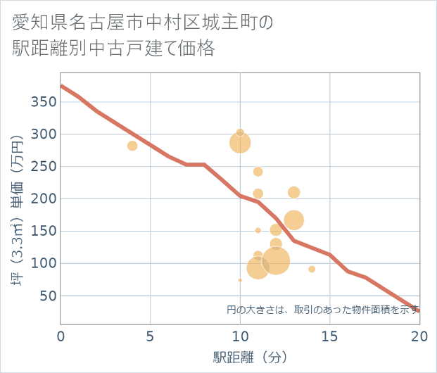 愛知県名古屋市中村区城主町の徒歩距離別の中古戸建て坪単価