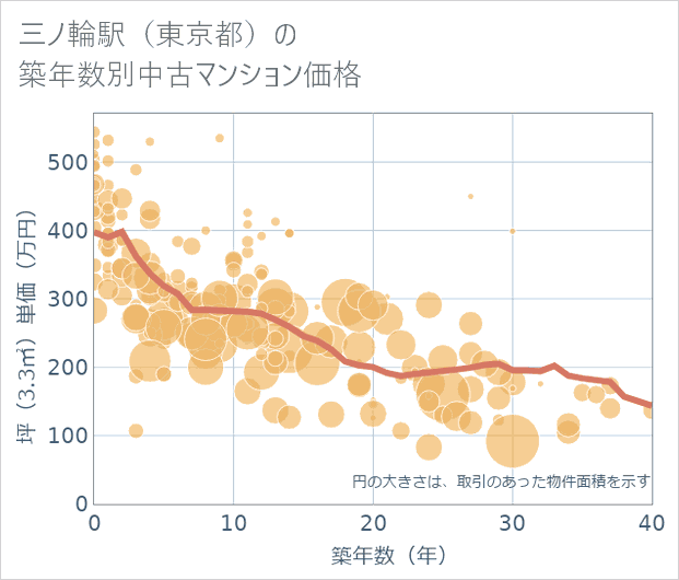 三ノ輪駅(東京都)の築年数別の中古マンション坪単価