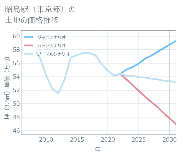 昭島駅(東京都)の土地価格推移