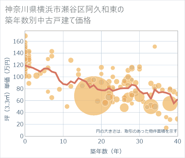 神奈川県横浜市瀬谷区阿久和東の築年数別の中古戸建て坪単価