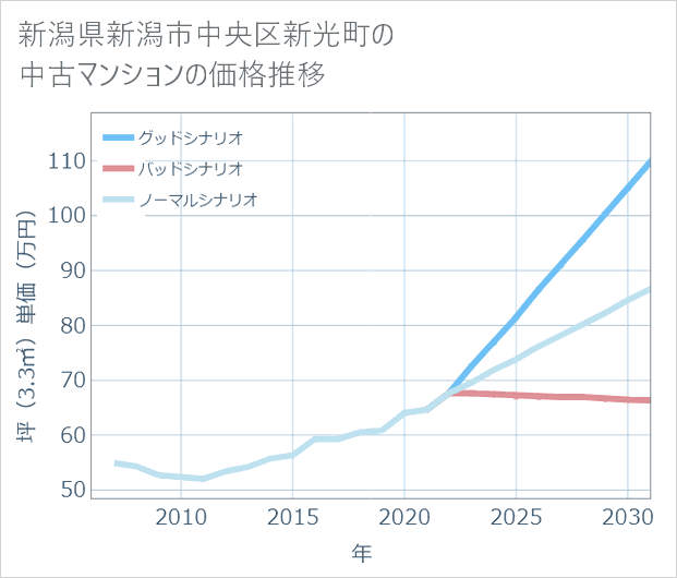 新潟県新潟市中央区新光町の中古マンション価格推移