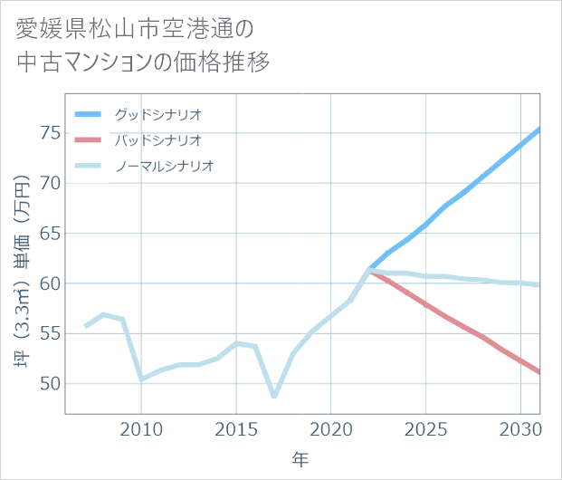 愛媛県松山市空港通の中古マンション価格推移