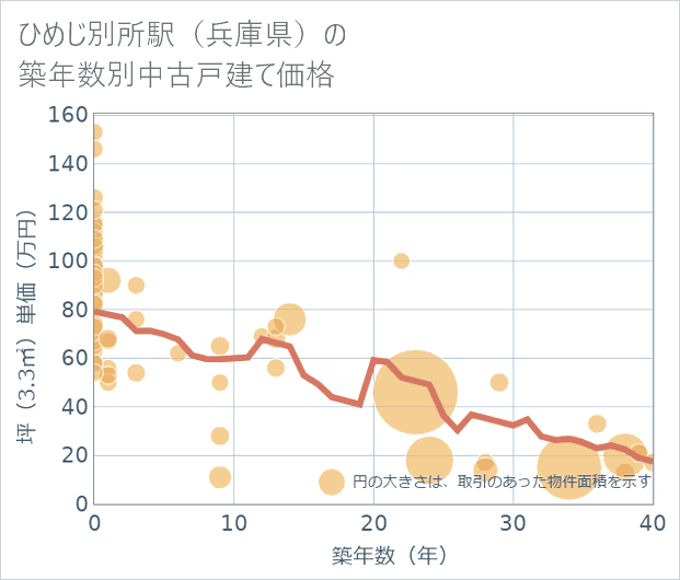 ひめじ別所駅(兵庫県)の築年数別の中古戸建て坪単価