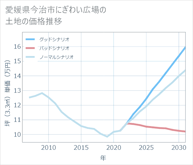 愛媛県今治市にぎわい広場の土地価格推移