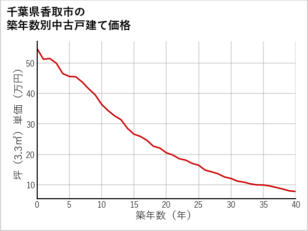 千葉県香取市の築年数別の中古戸建て坪単価