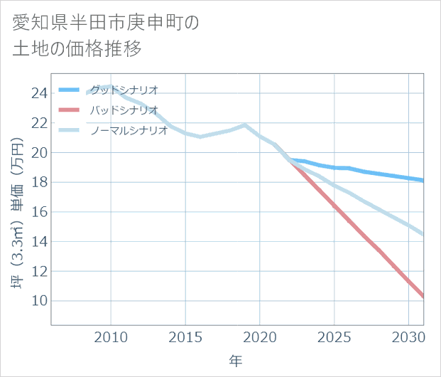 愛知県半田市庚申町の土地価格推移