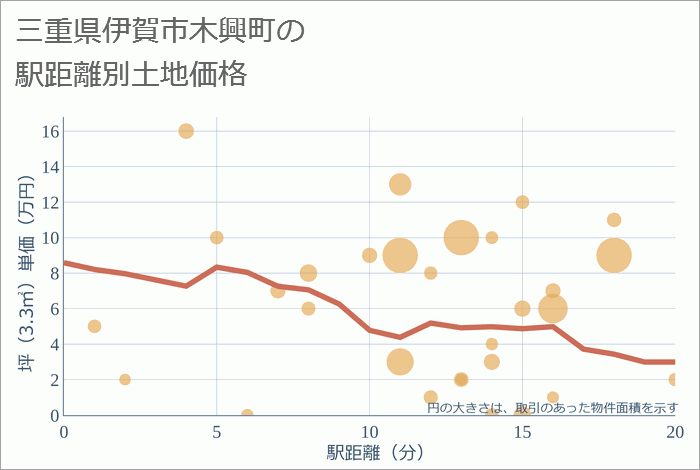 三重県伊賀市木興町の徒歩距離別の土地坪単価