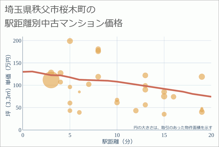 埼玉県秩父市桜木町の徒歩距離別の中古マンション坪単価