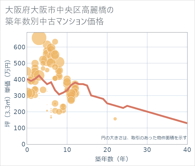 大阪府大阪市中央区高麗橋の築年数別の中古マンション坪単価