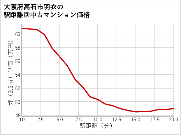大阪府高石市羽衣の徒歩距離別の中古マンション坪単価