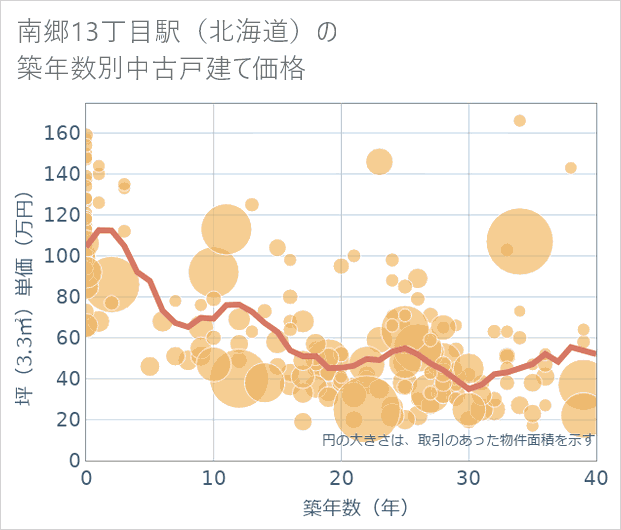 南郷13丁目駅(北海道)の築年数別の中古戸建て坪単価