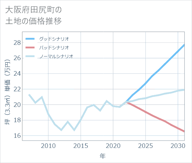 大阪府田尻町の土地価格推移