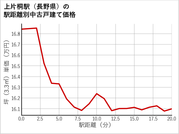 上片桐駅（長野県）の徒歩距離別の中古戸建て坪単価