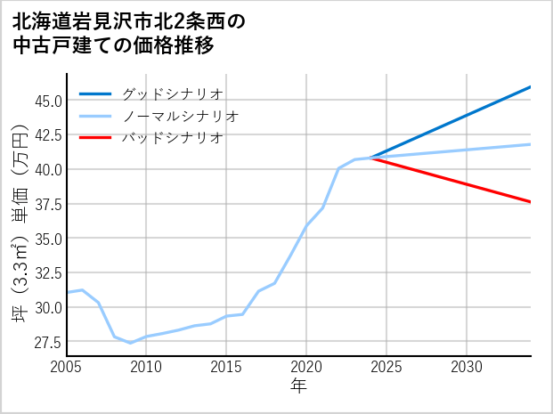 北海道岩見沢市北2条西の中古戸建て価格推移