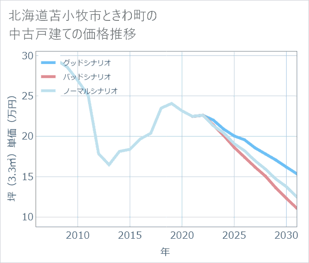 北海道苫小牧市ときわ町の中古戸建て価格推移