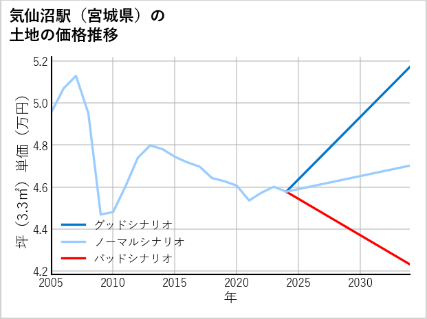 気仙沼駅（宮城県）の土地価格推移