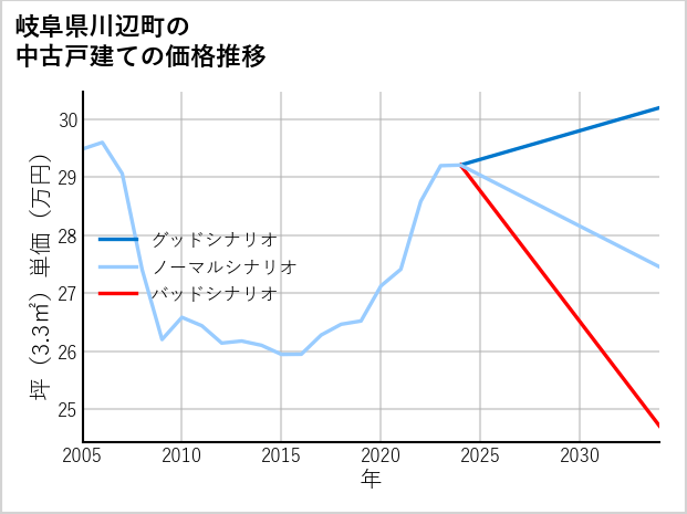 岐阜県川辺町の中古戸建て価格推移