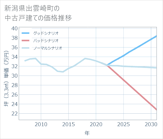新潟県出雲崎町の中古戸建て価格推移