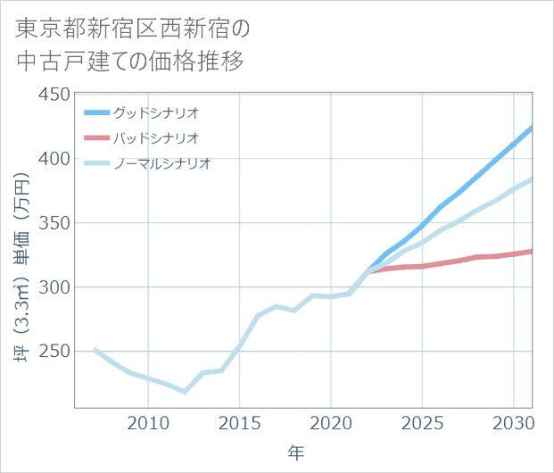 東京都新宿区西新宿の中古戸建て価格推移