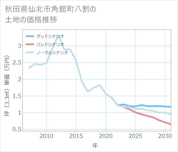秋田県仙北市角館町八割の土地価格推移