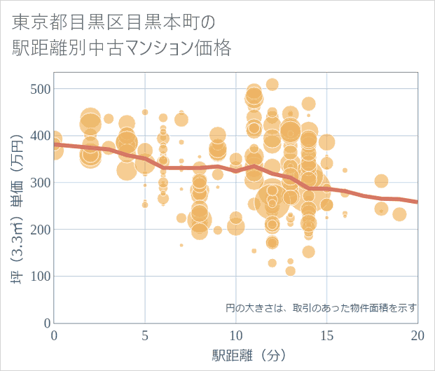 東京都目黒区目黒本町の徒歩距離別の中古マンション坪単価