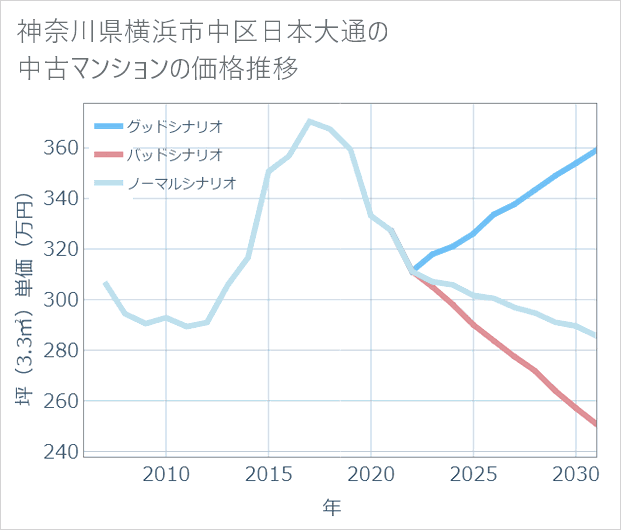 神奈川県横浜市中区日本大通の中古マンション価格推移
