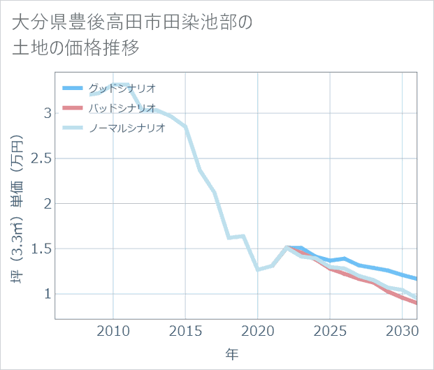 大分県豊後高田市田染池部の土地価格推移