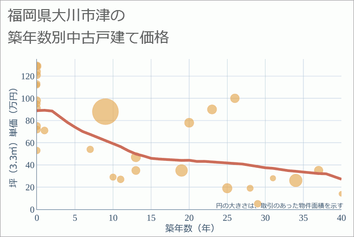 福岡県大川市津の築年数別の中古戸建て坪単価