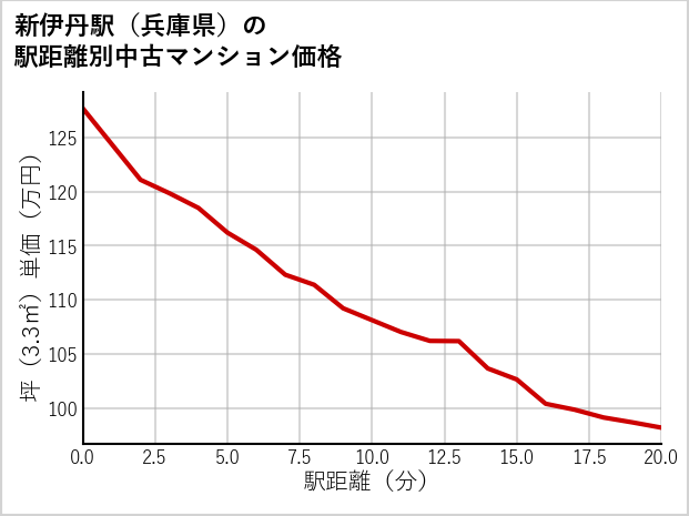 新伊丹駅（兵庫県）の徒歩距離別の中古マンション坪単価