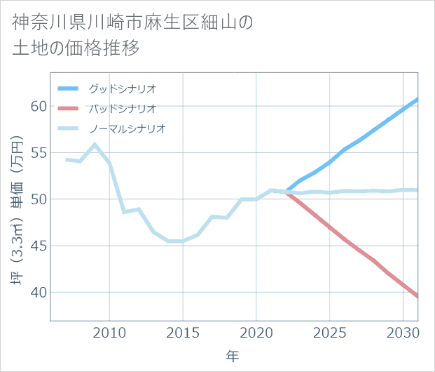 神奈川県川崎市麻生区細山の土地価格推移