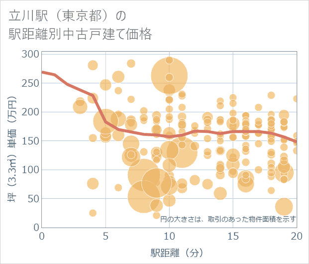 立川駅(東京都)の徒歩距離別の中古戸建て坪単価