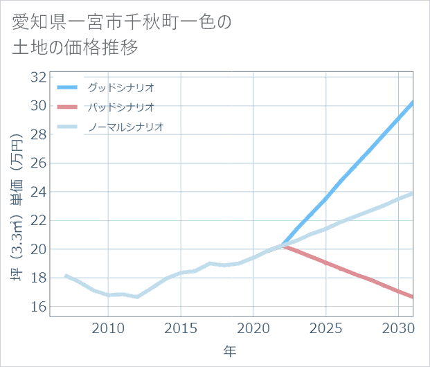 愛知県一宮市千秋町一色の土地価格推移
