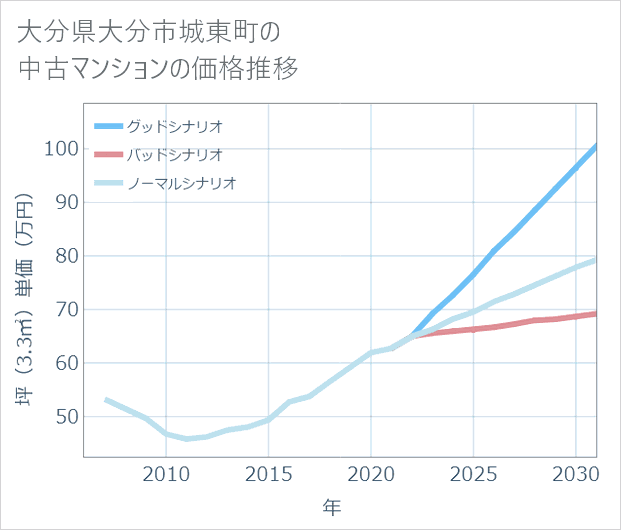 大分県大分市城東町の中古マンション価格推移