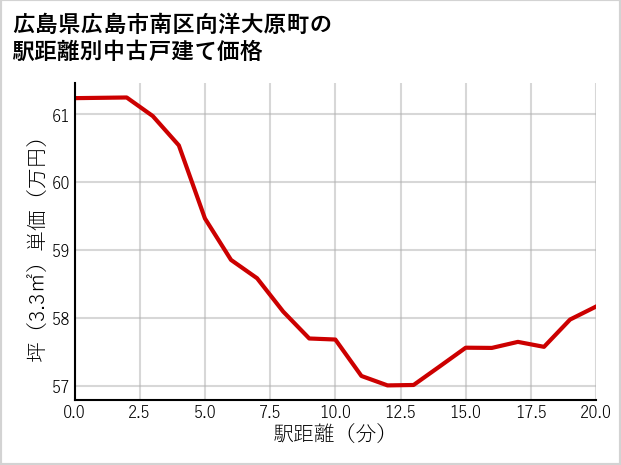 広島県広島市南区向洋大原町の徒歩距離別の中古戸建て坪単価