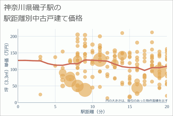 磯子駅（神奈川県）の徒歩距離別の中古戸建て坪単価