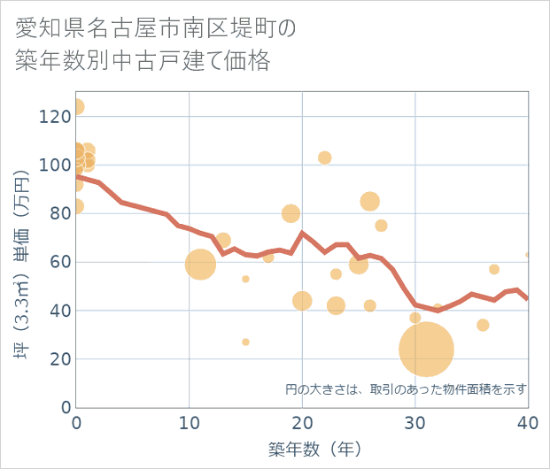 愛知県名古屋市南区堤町の築年数別の中古戸建て坪単価