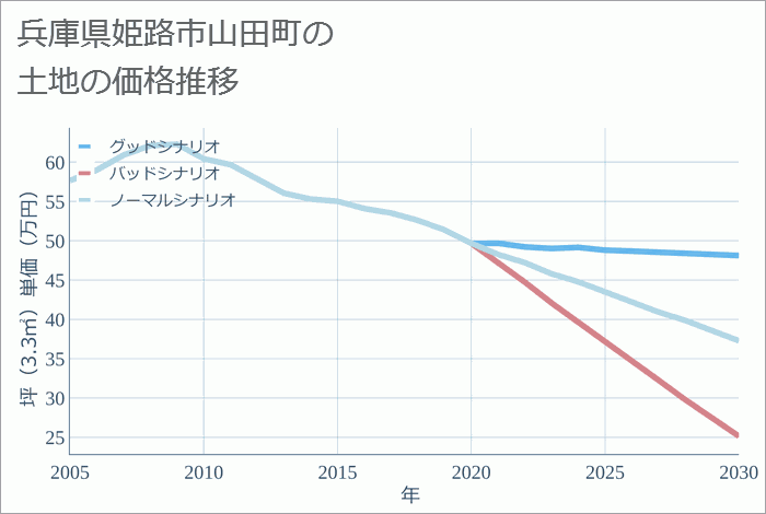 兵庫県姫路市山田町の土地価格推移