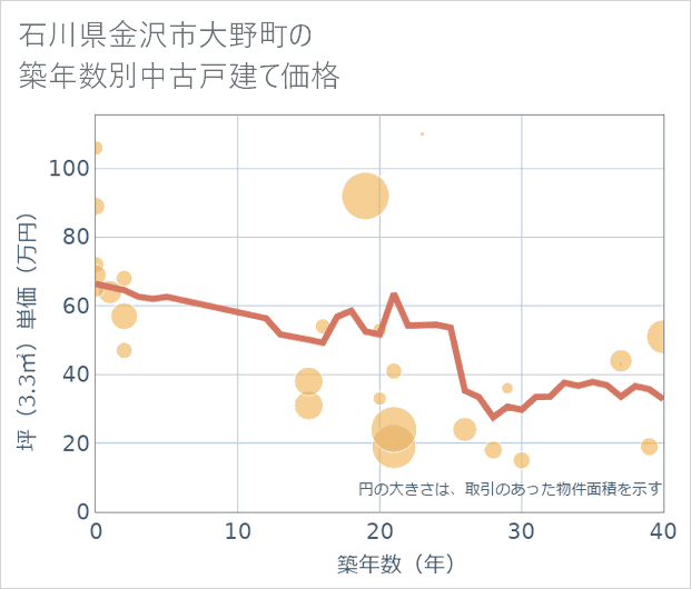 石川県金沢市大野町の築年数別の中古戸建て坪単価