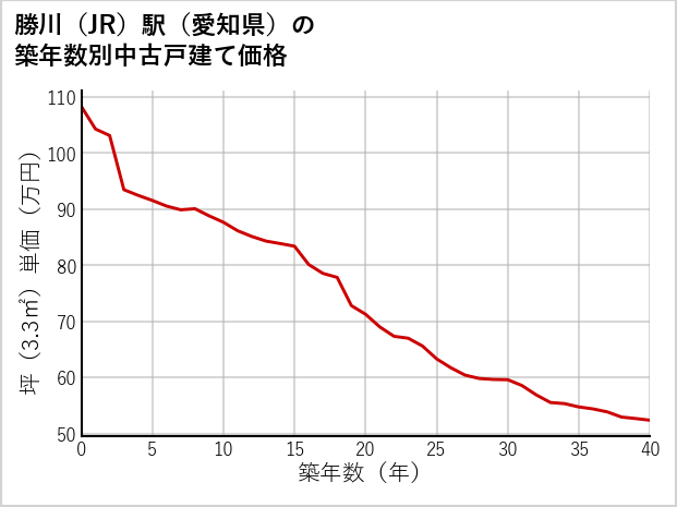 勝川駅（愛知県）の築年数別の中古戸建て坪単価