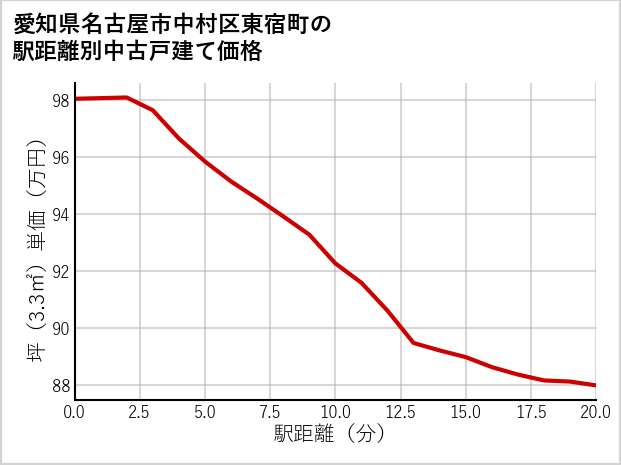 愛知県名古屋市中村区東宿町の徒歩距離別の中古戸建て坪単価