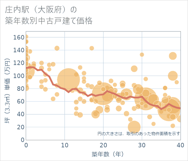 庄内駅(大阪府)の築年数別の中古戸建て坪単価