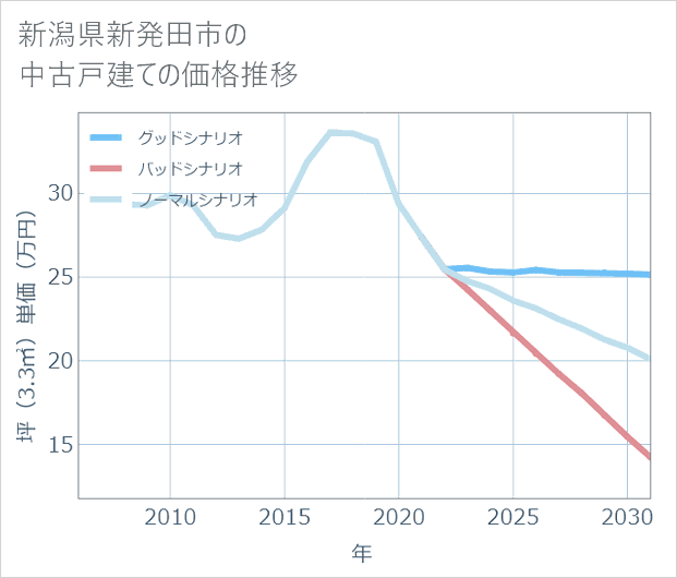 新潟県新発田市の中古戸建て価格推移