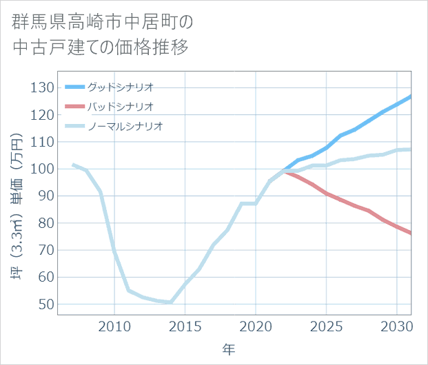 群馬県高崎市中居町の中古戸建て価格推移