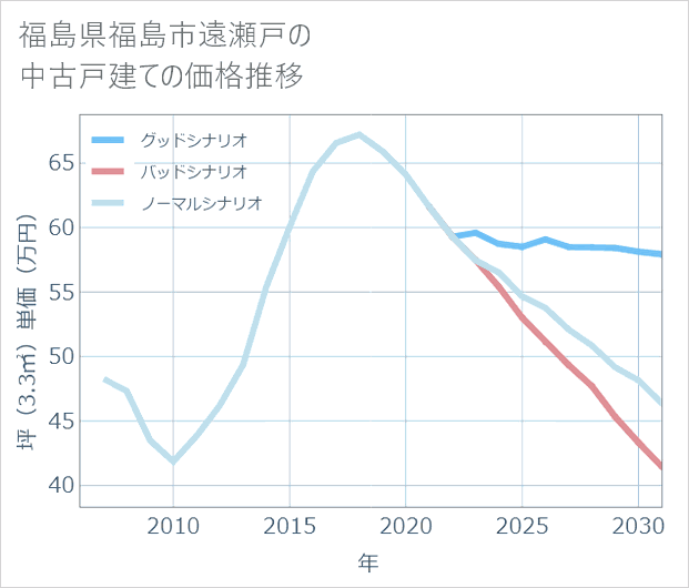 福島県福島市遠瀬戸の中古戸建て価格推移