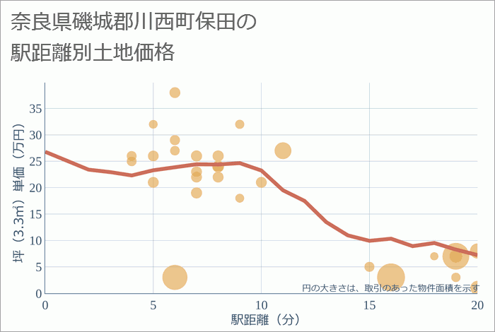 奈良県磯城郡川西町保田の徒歩距離別の土地坪単価