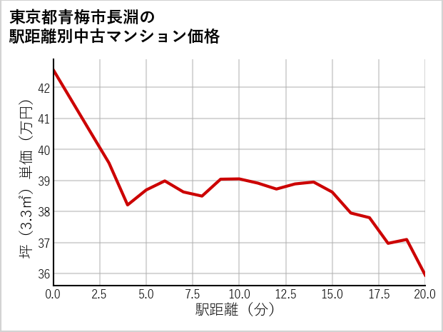 東京都青梅市長淵の徒歩距離別の中古マンション坪単価